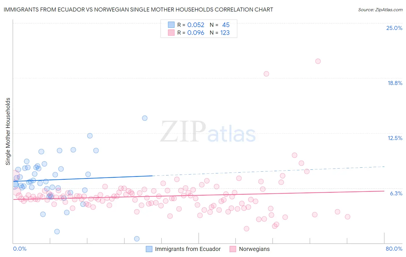 Immigrants from Ecuador vs Norwegian Single Mother Households