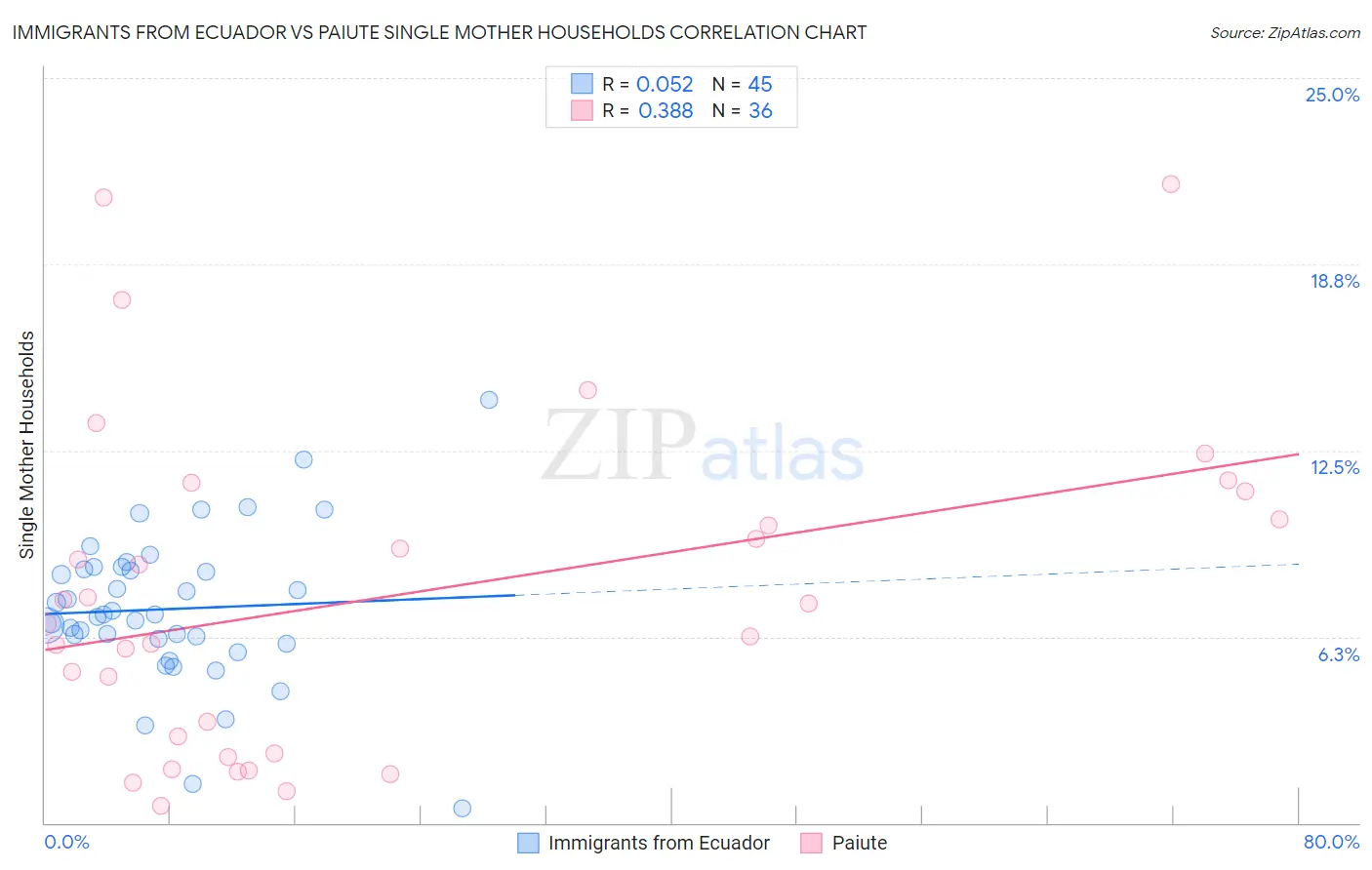 Immigrants from Ecuador vs Paiute Single Mother Households