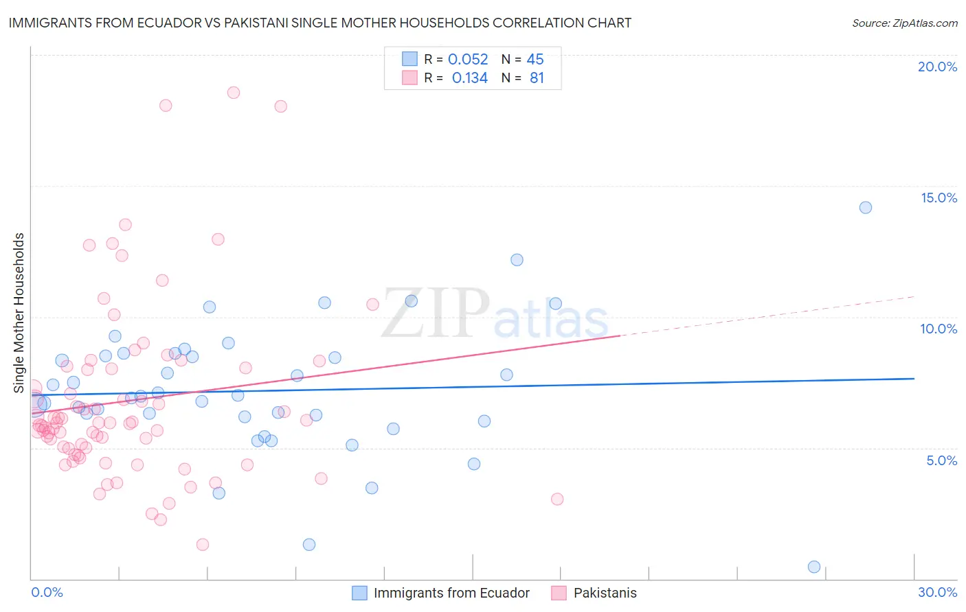 Immigrants from Ecuador vs Pakistani Single Mother Households