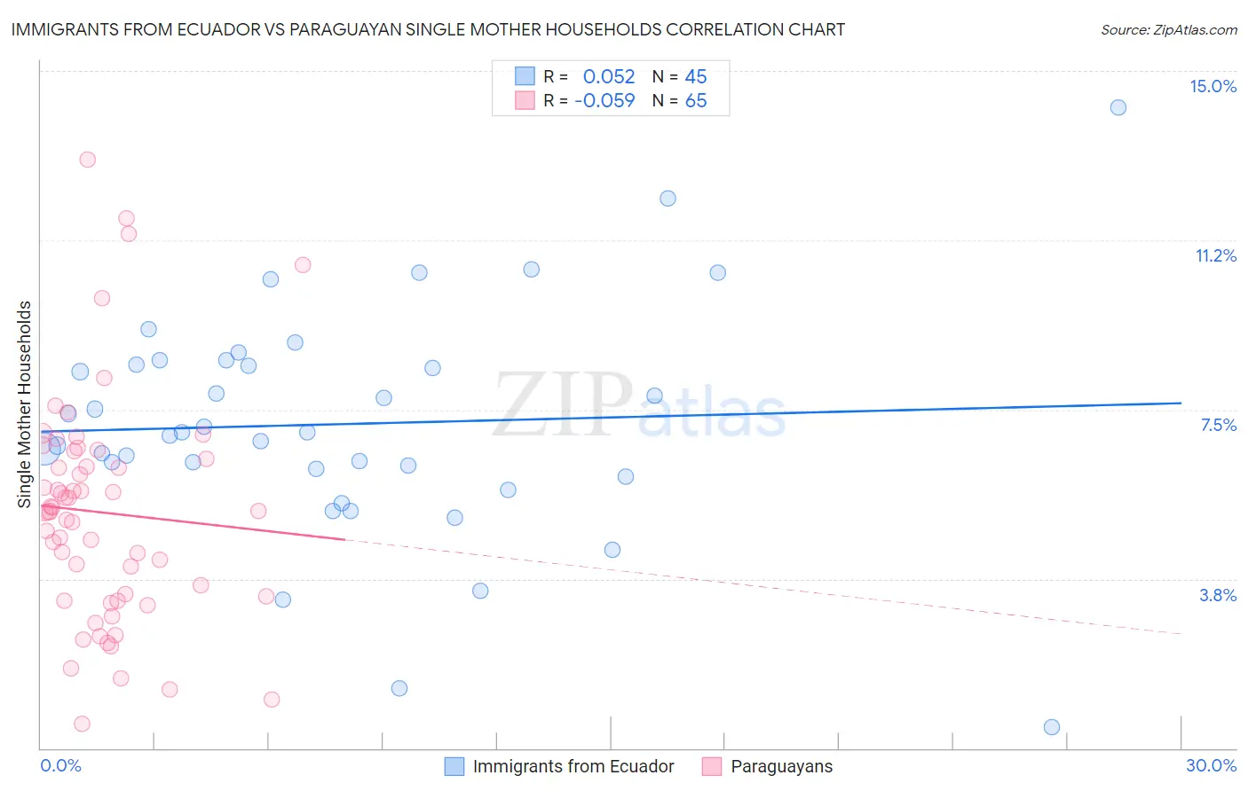 Immigrants from Ecuador vs Paraguayan Single Mother Households