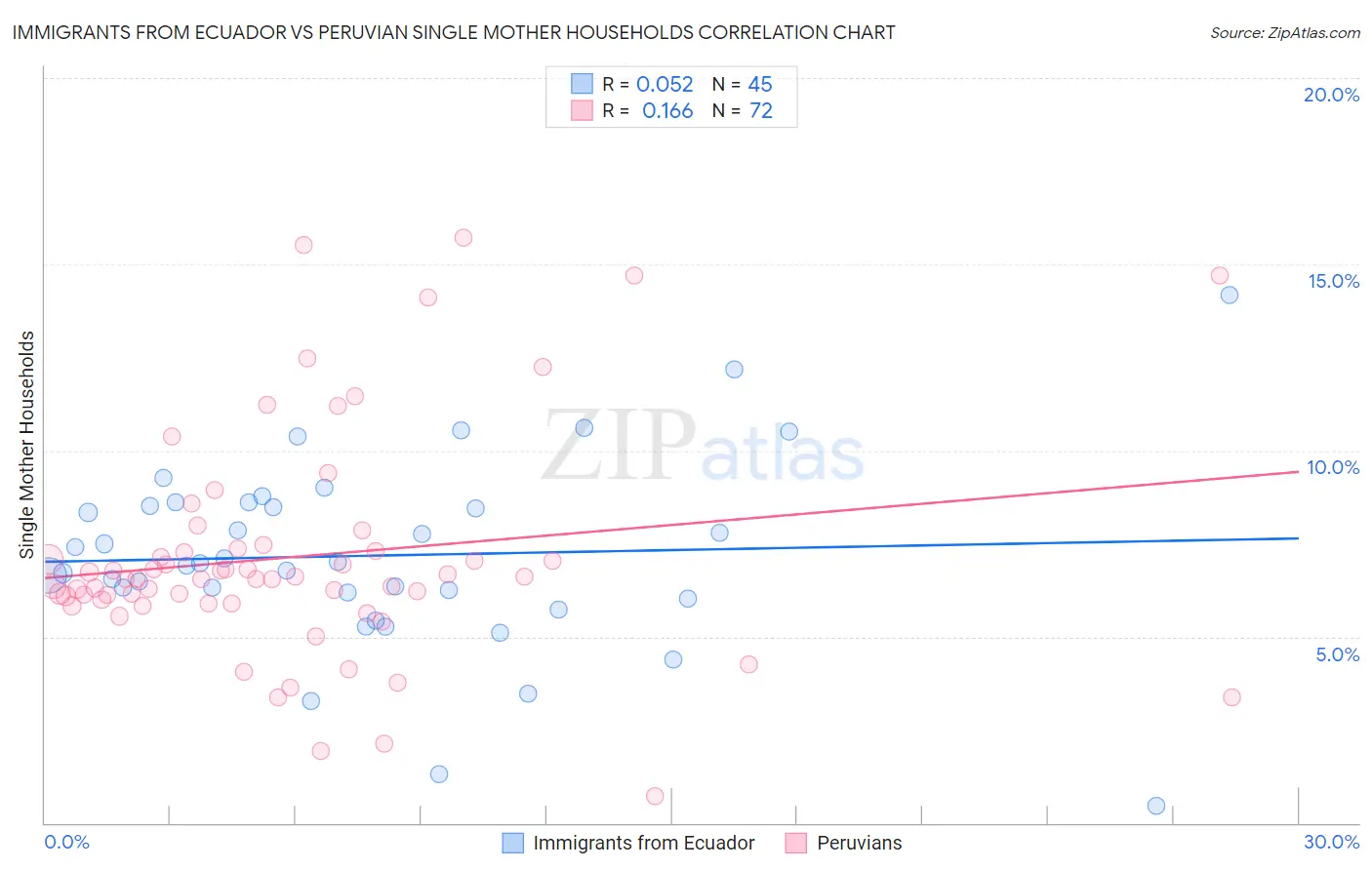 Immigrants from Ecuador vs Peruvian Single Mother Households