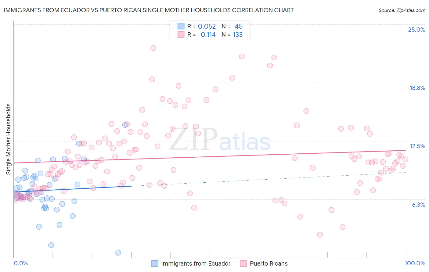 Immigrants from Ecuador vs Puerto Rican Single Mother Households