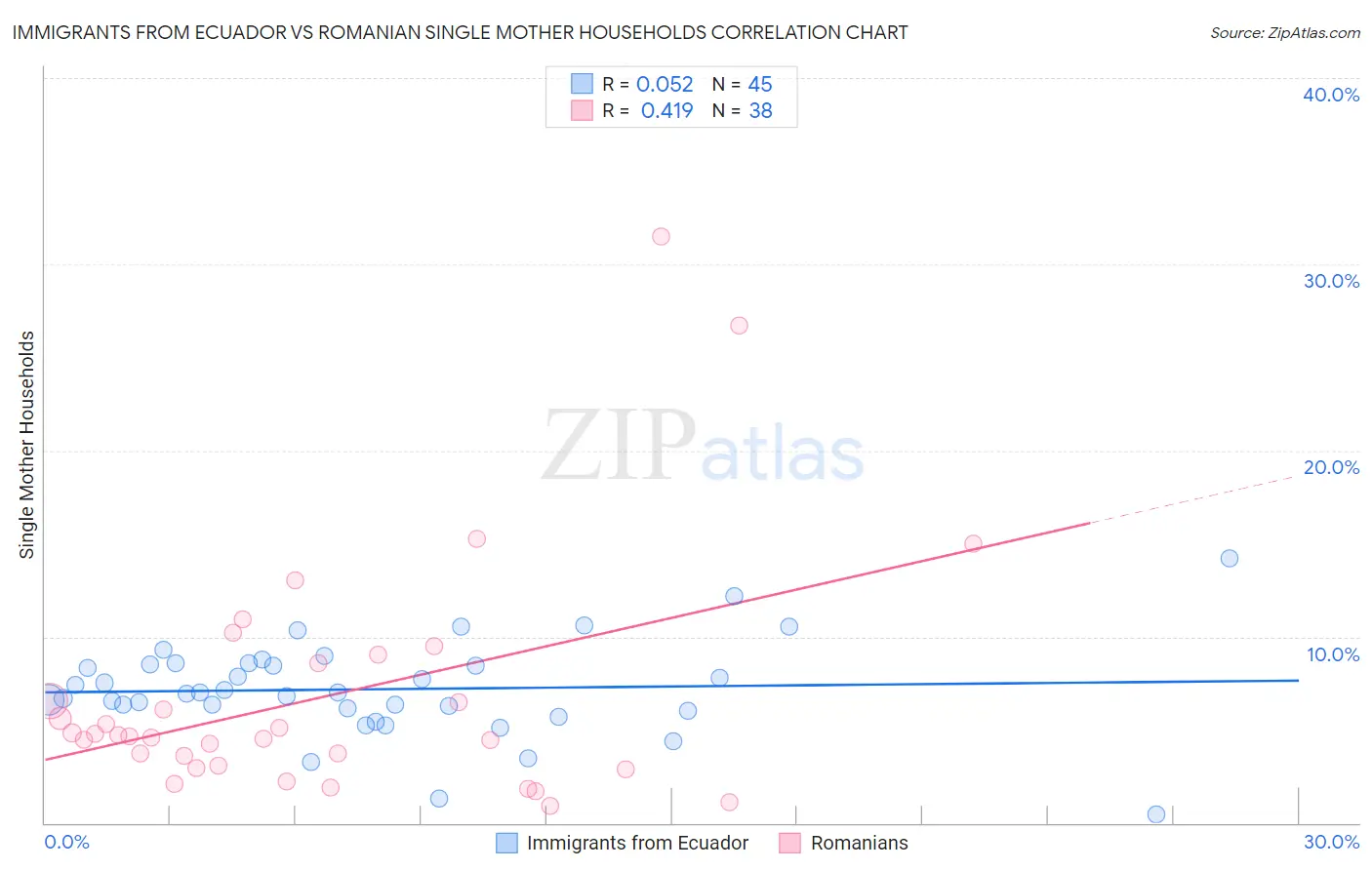 Immigrants from Ecuador vs Romanian Single Mother Households