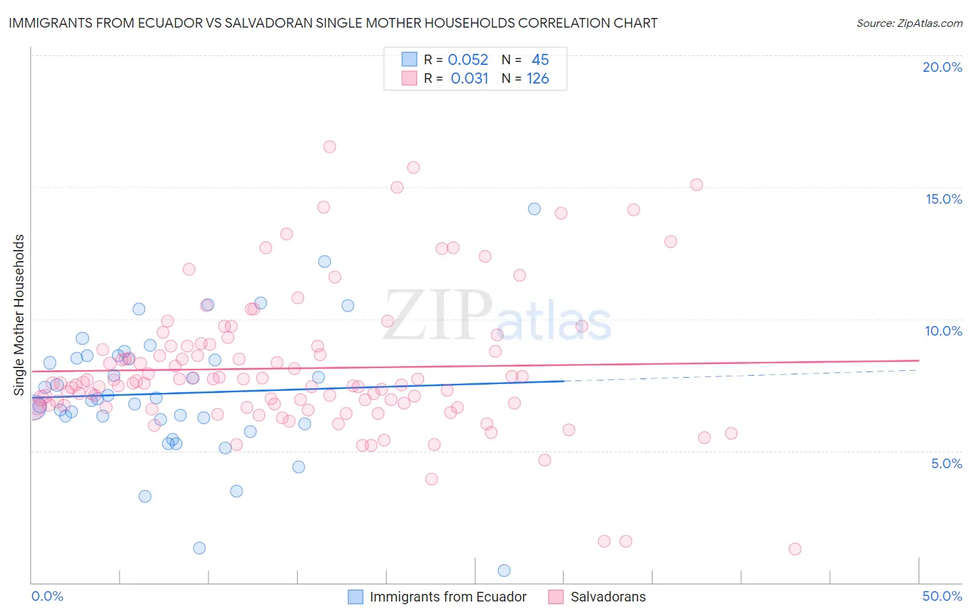 Immigrants from Ecuador vs Salvadoran Single Mother Households