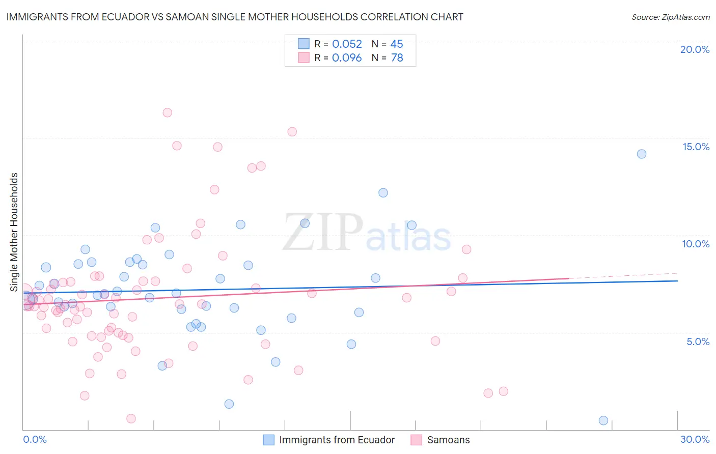 Immigrants from Ecuador vs Samoan Single Mother Households