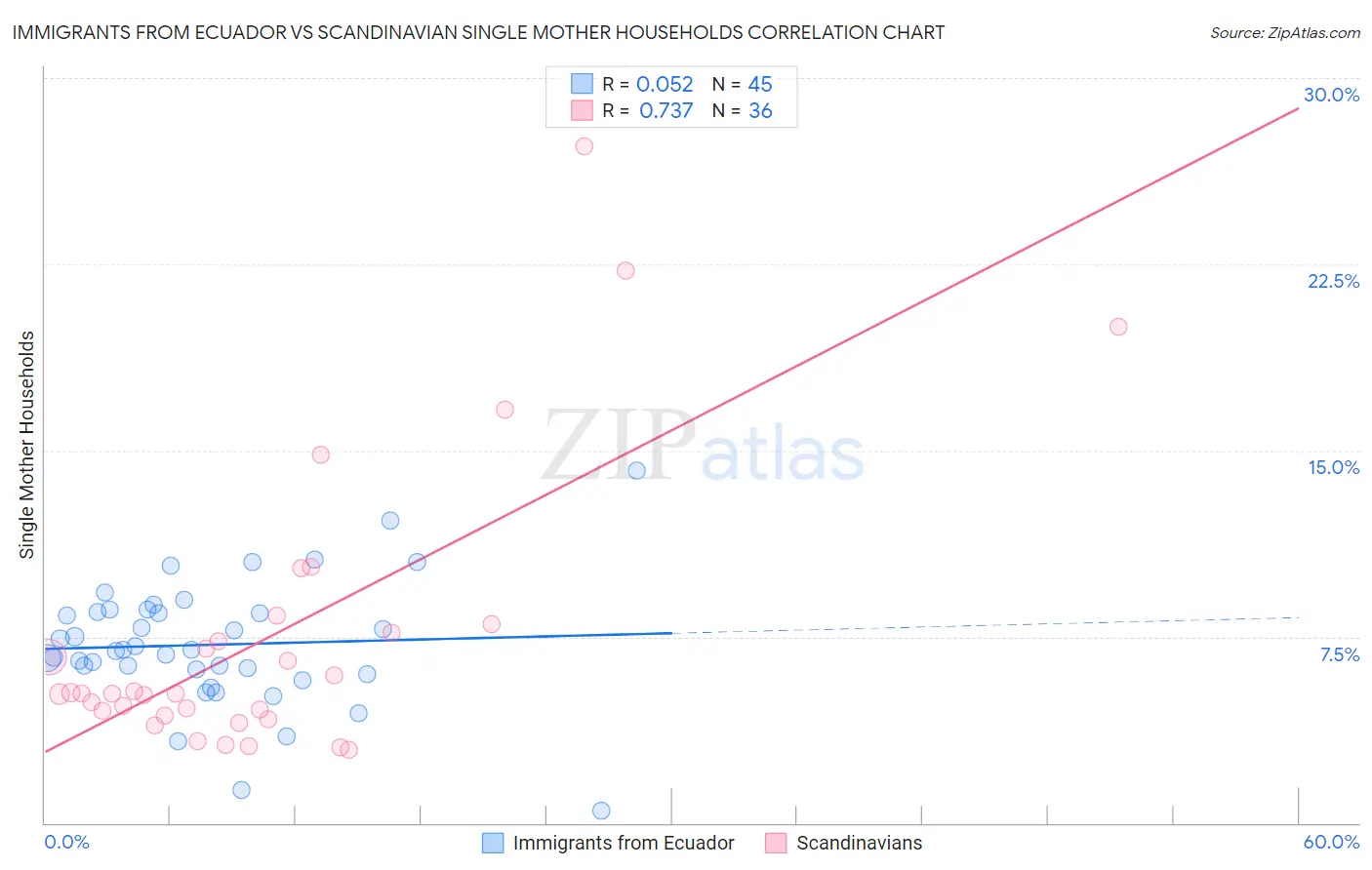 Immigrants from Ecuador vs Scandinavian Single Mother Households