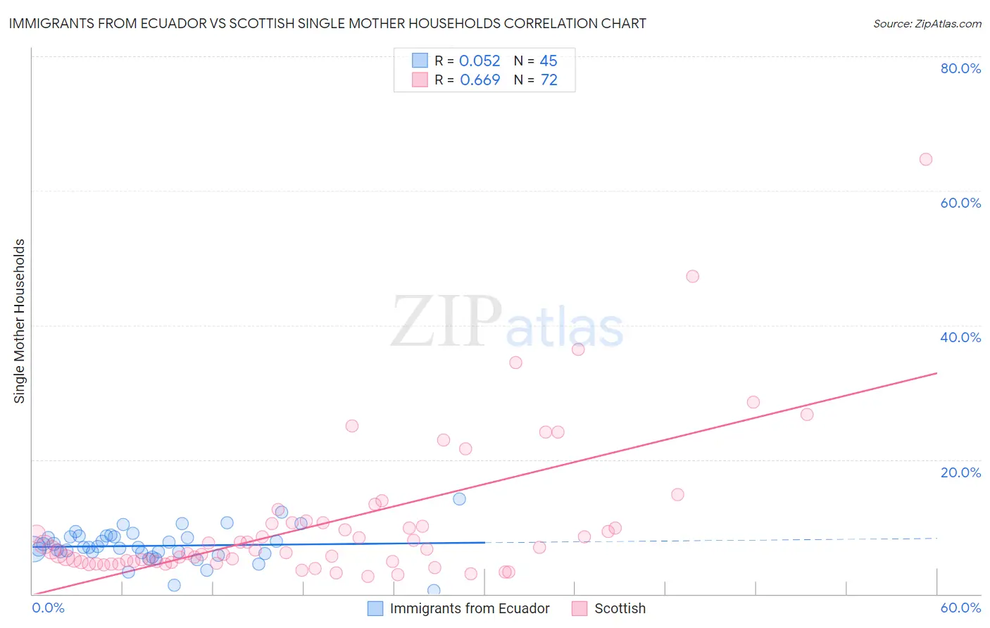 Immigrants from Ecuador vs Scottish Single Mother Households