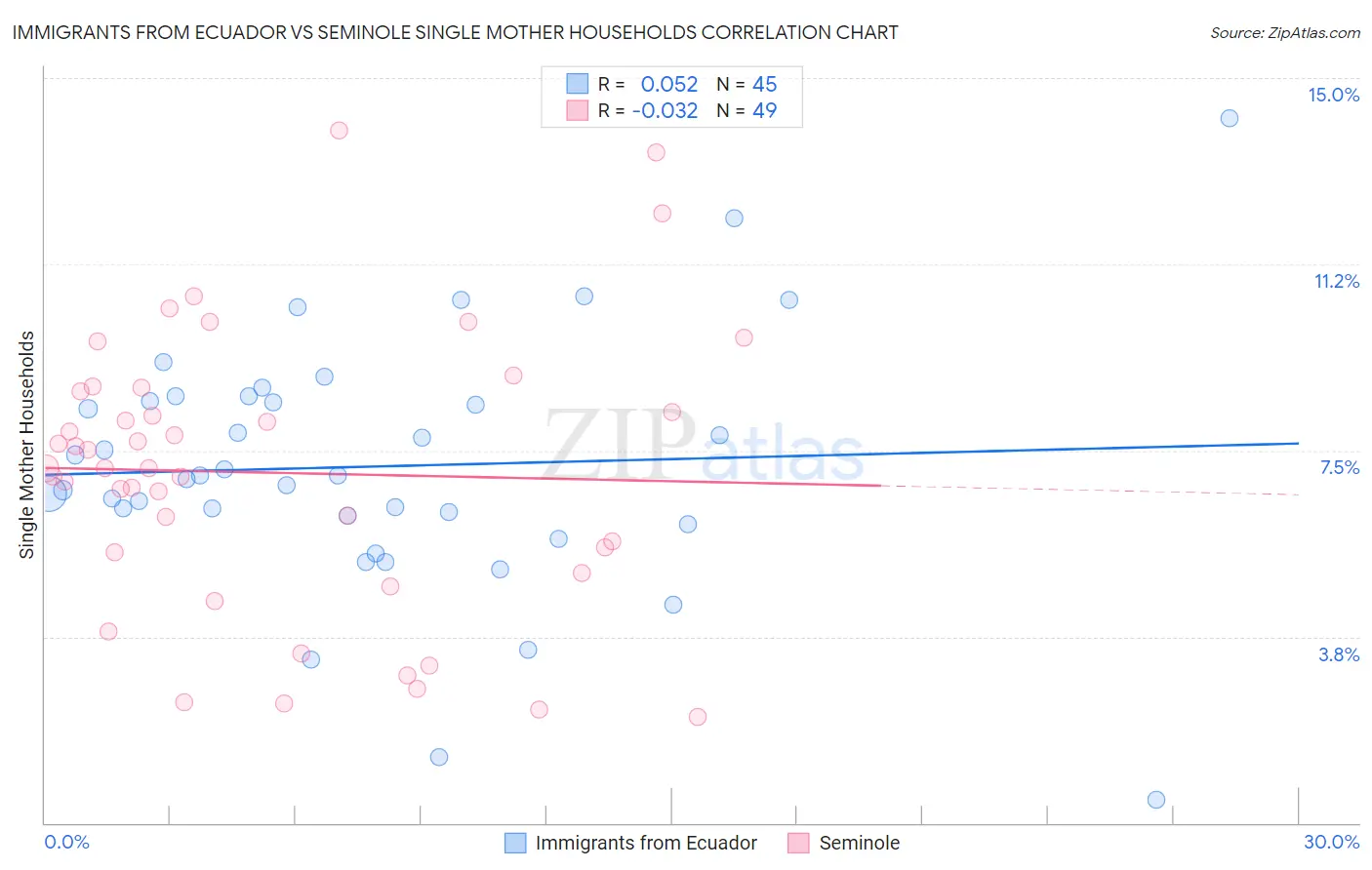 Immigrants from Ecuador vs Seminole Single Mother Households