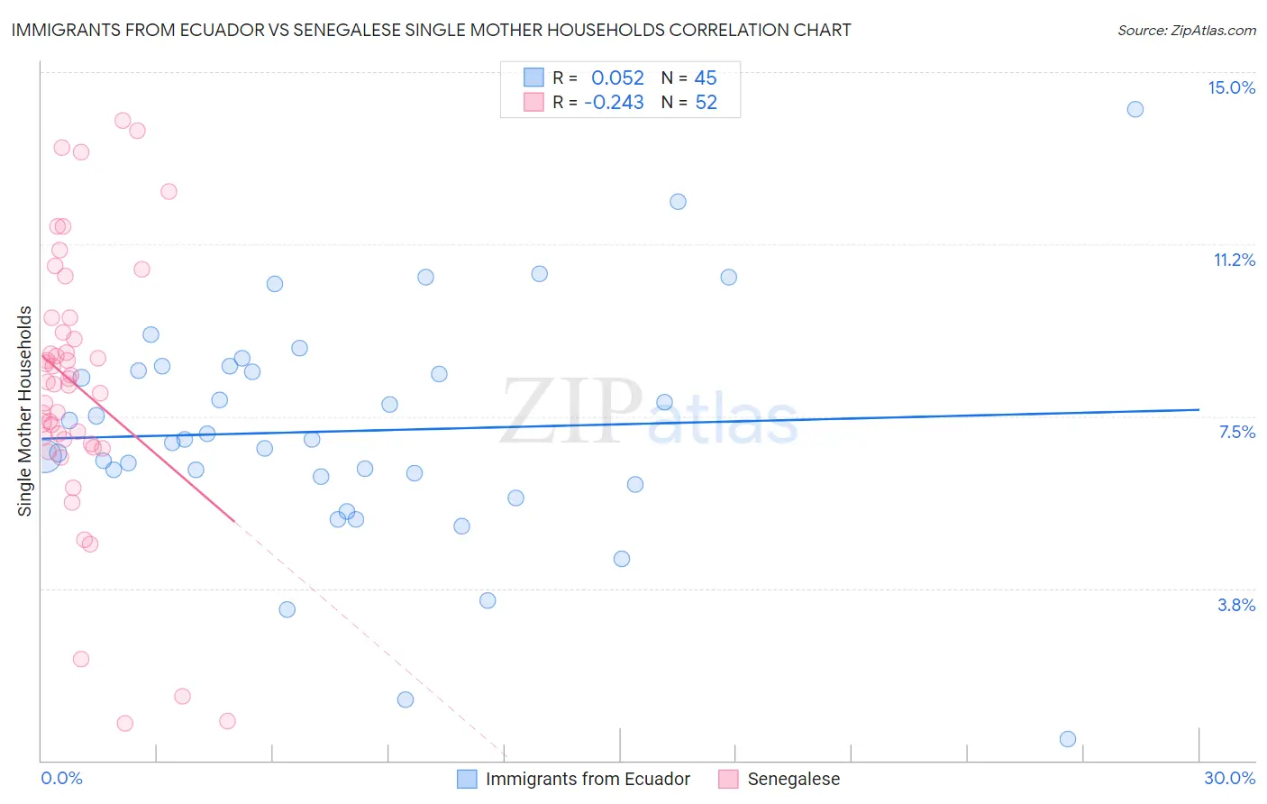Immigrants from Ecuador vs Senegalese Single Mother Households