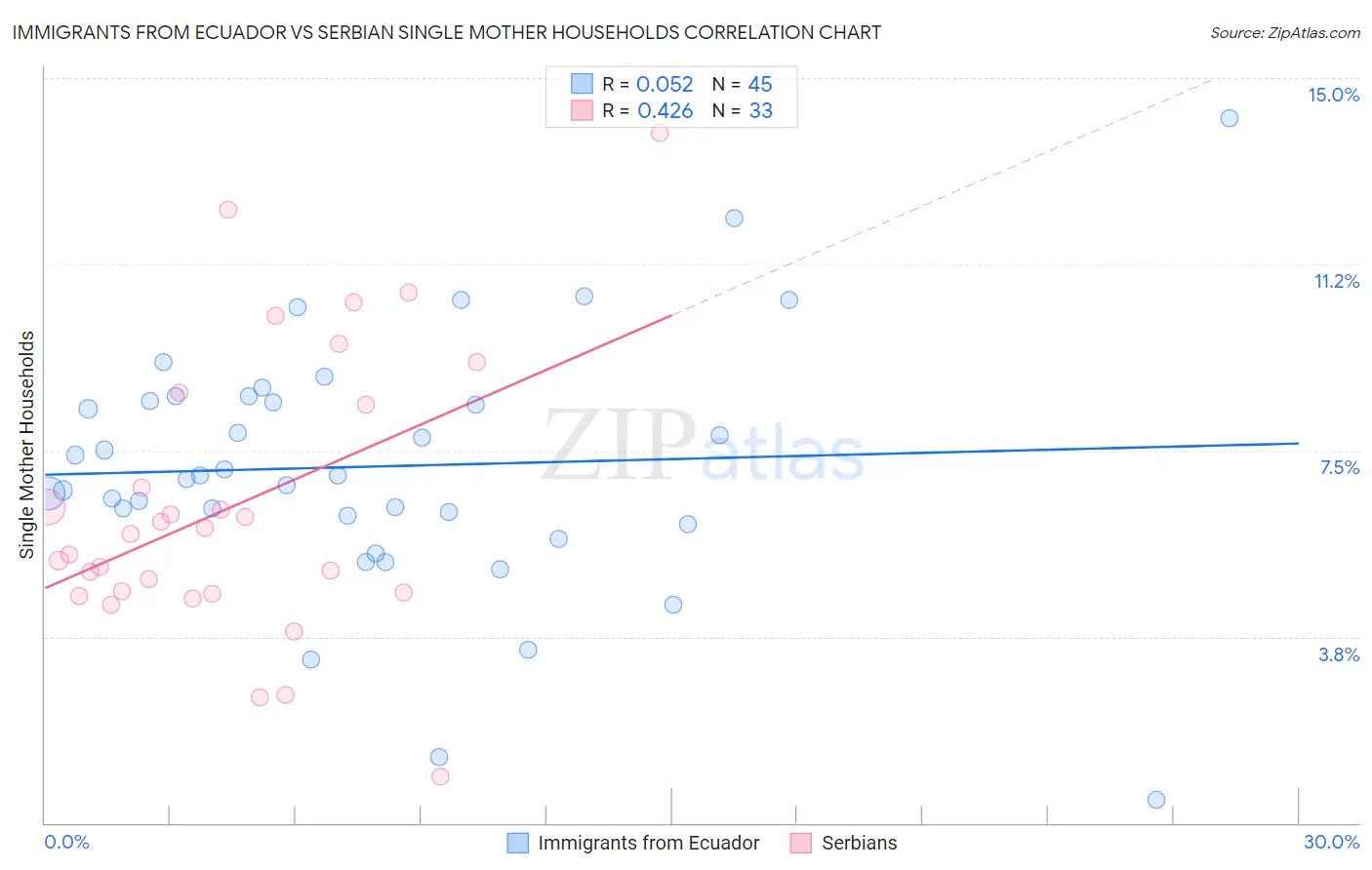 Immigrants from Ecuador vs Serbian Single Mother Households