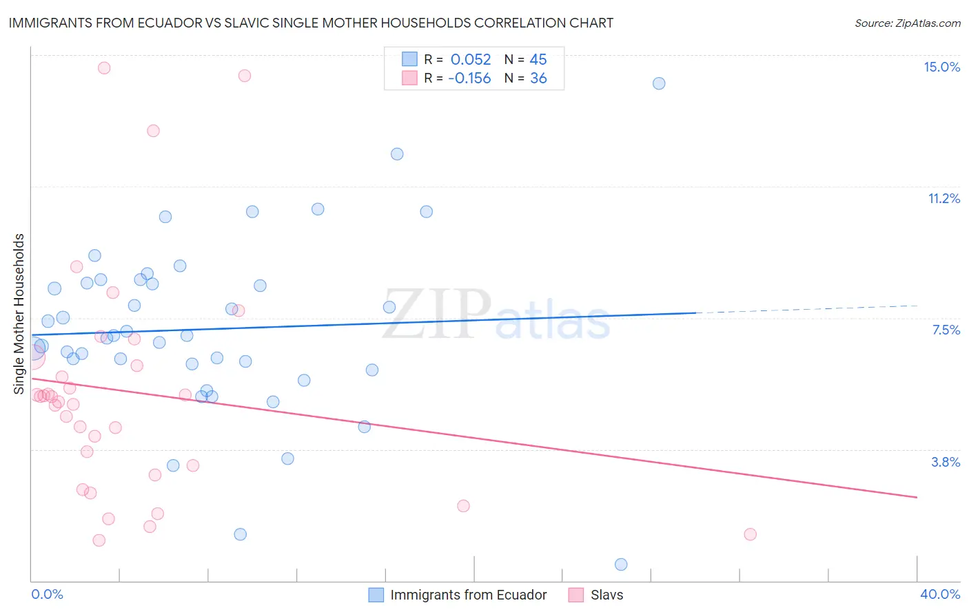 Immigrants from Ecuador vs Slavic Single Mother Households