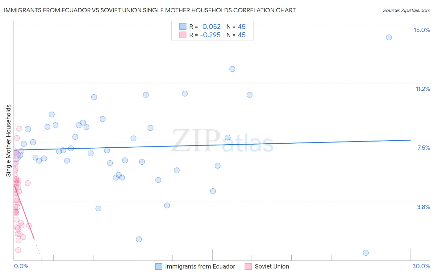 Immigrants from Ecuador vs Soviet Union Single Mother Households
