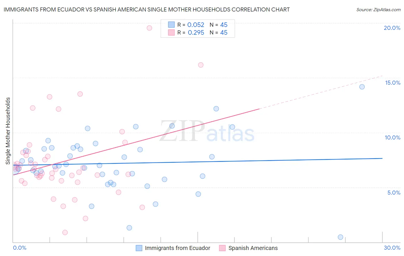 Immigrants from Ecuador vs Spanish American Single Mother Households