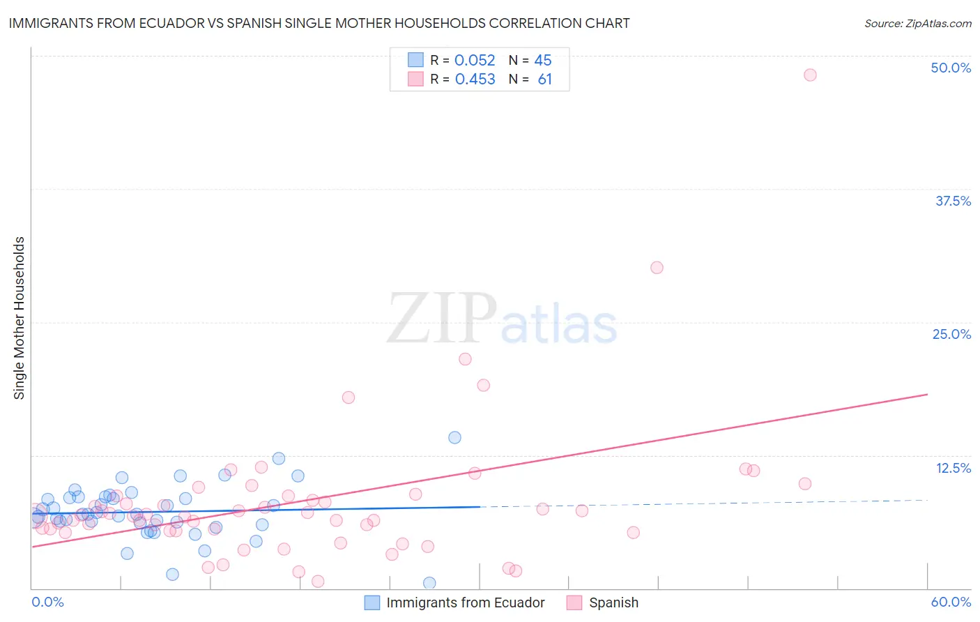 Immigrants from Ecuador vs Spanish Single Mother Households