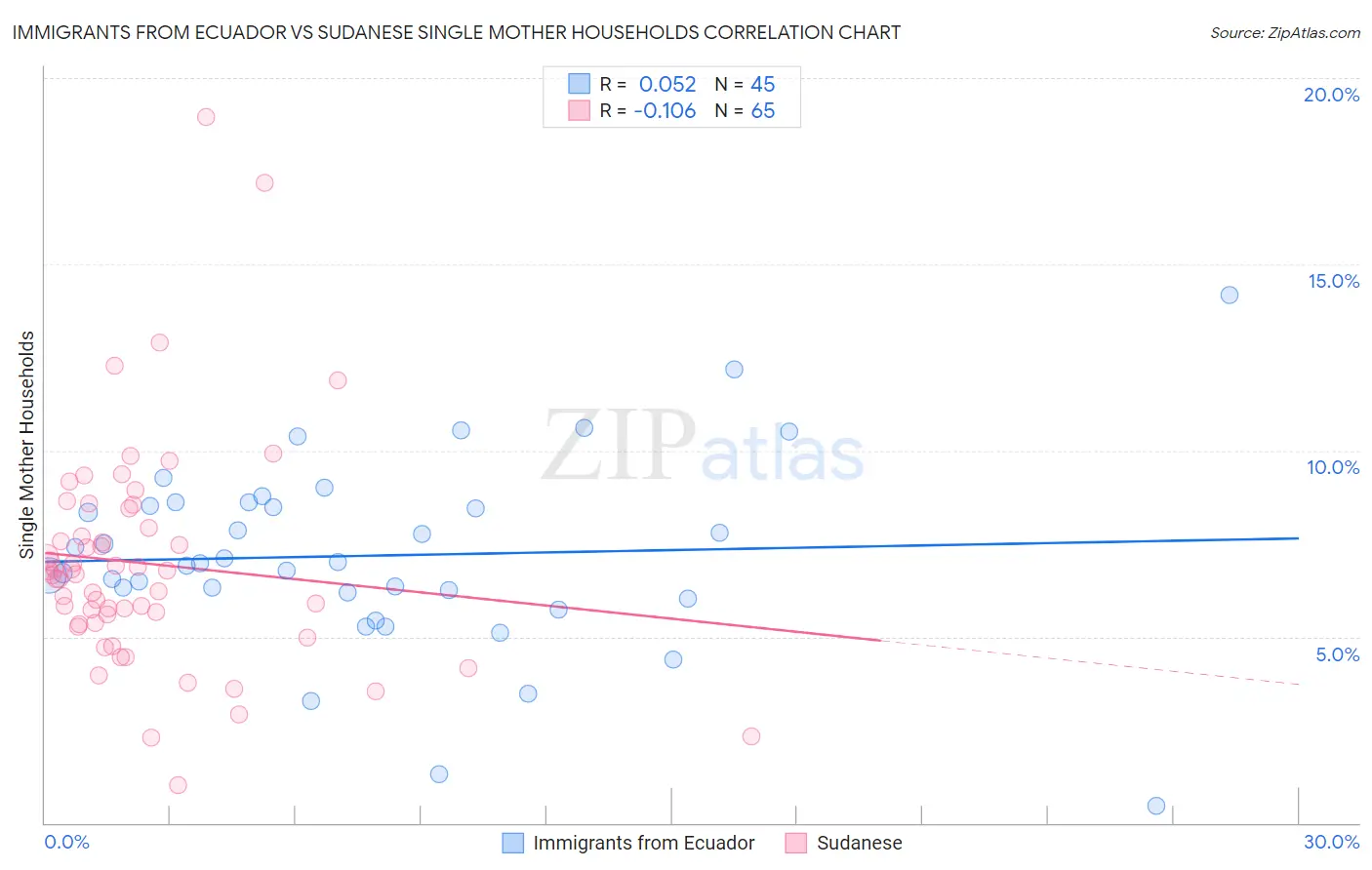 Immigrants from Ecuador vs Sudanese Single Mother Households