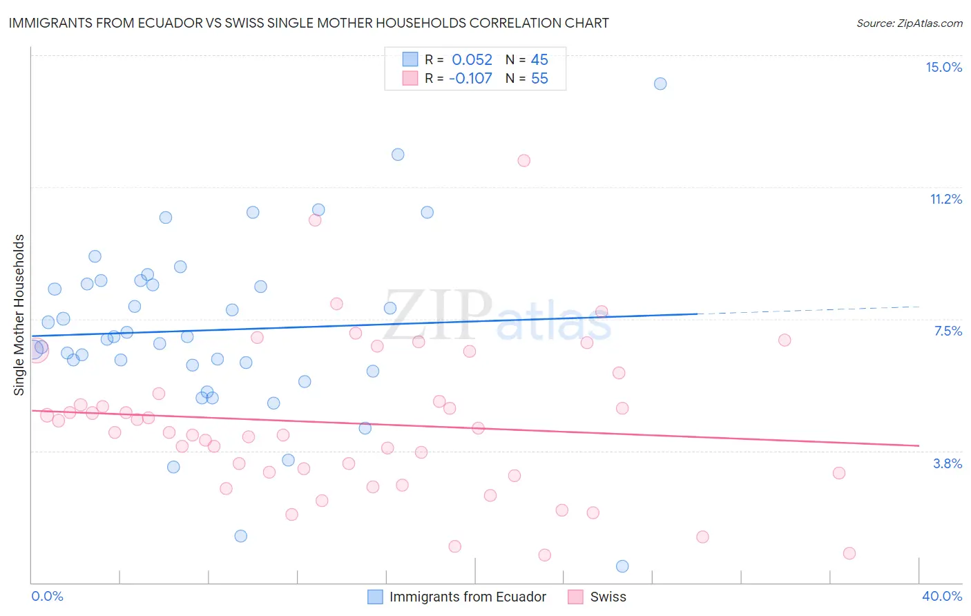 Immigrants from Ecuador vs Swiss Single Mother Households