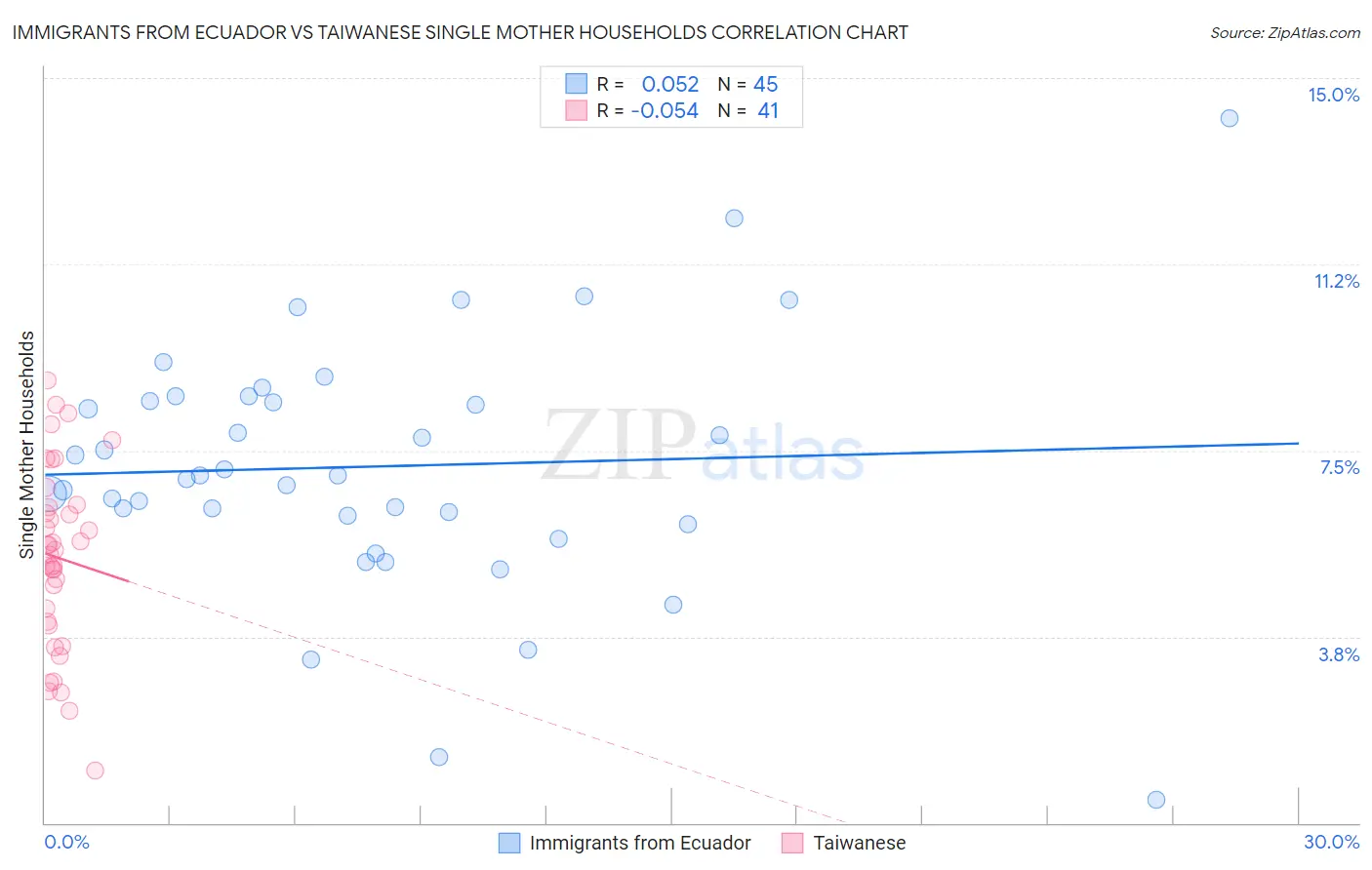 Immigrants from Ecuador vs Taiwanese Single Mother Households