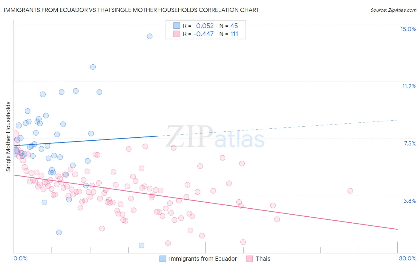 Immigrants from Ecuador vs Thai Single Mother Households