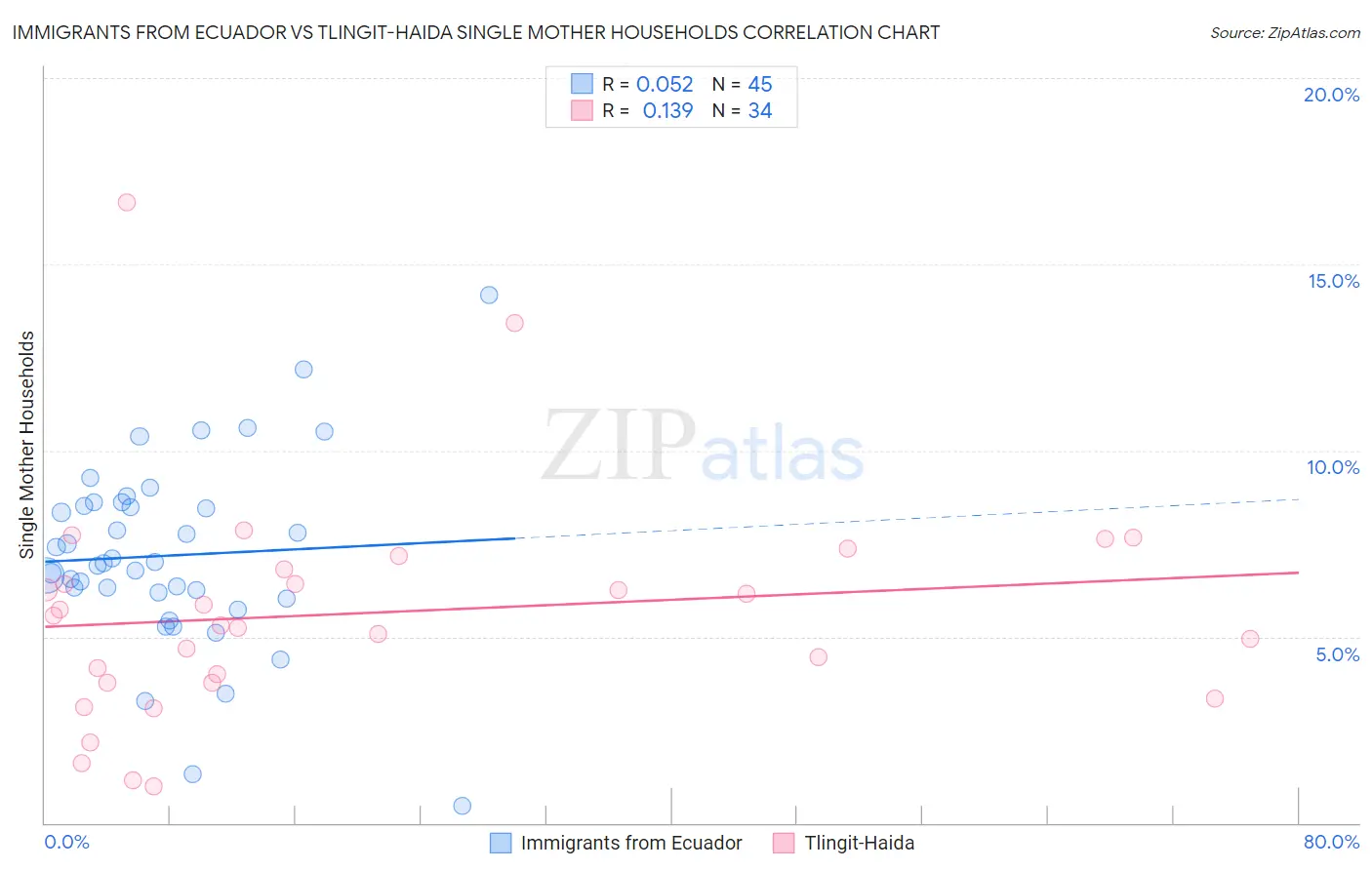 Immigrants from Ecuador vs Tlingit-Haida Single Mother Households
