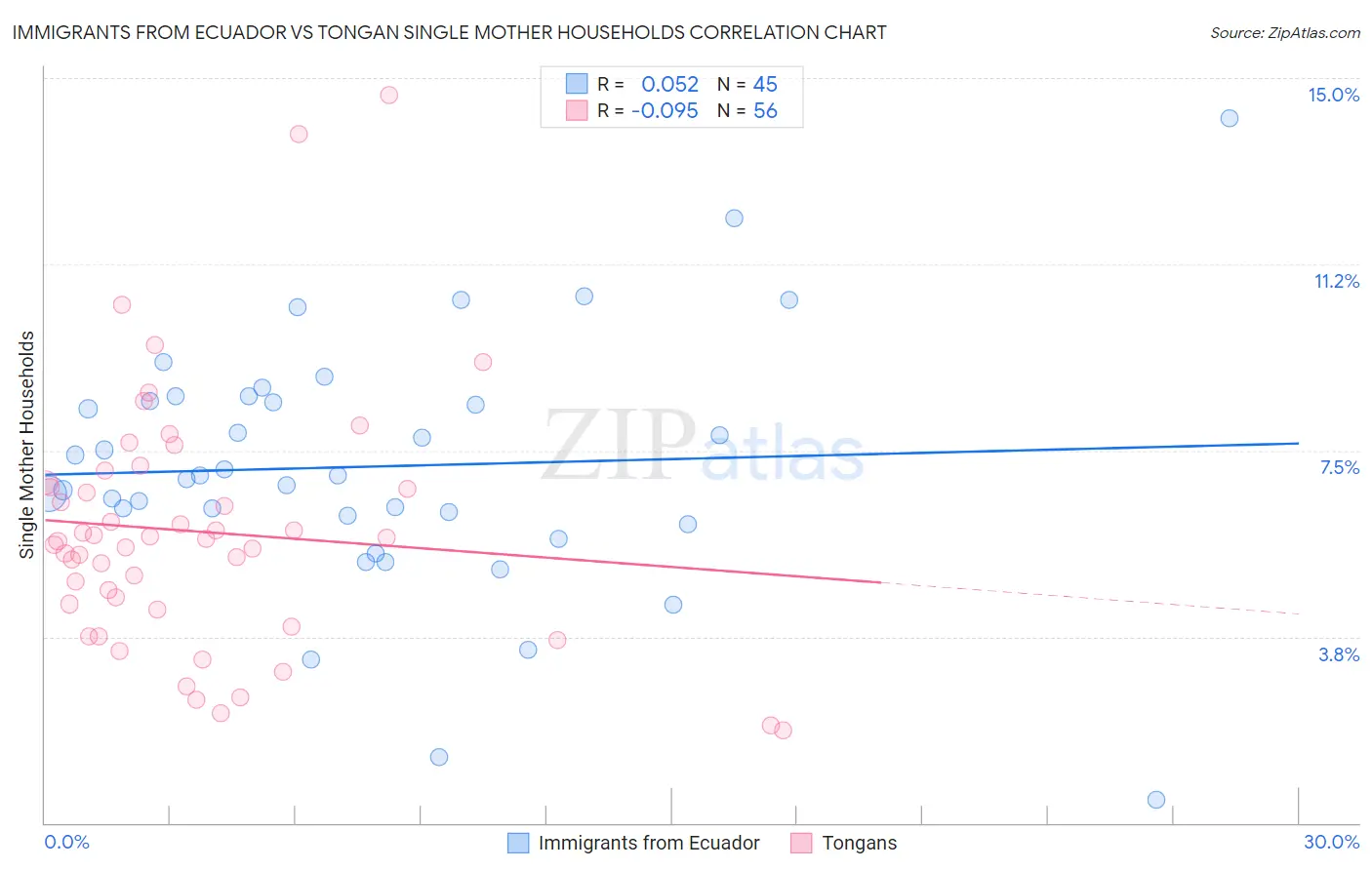 Immigrants from Ecuador vs Tongan Single Mother Households