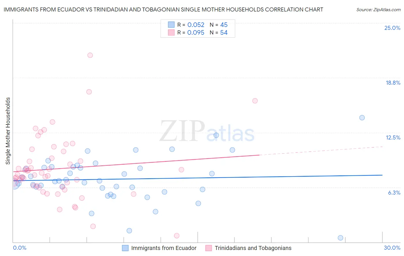 Immigrants from Ecuador vs Trinidadian and Tobagonian Single Mother Households