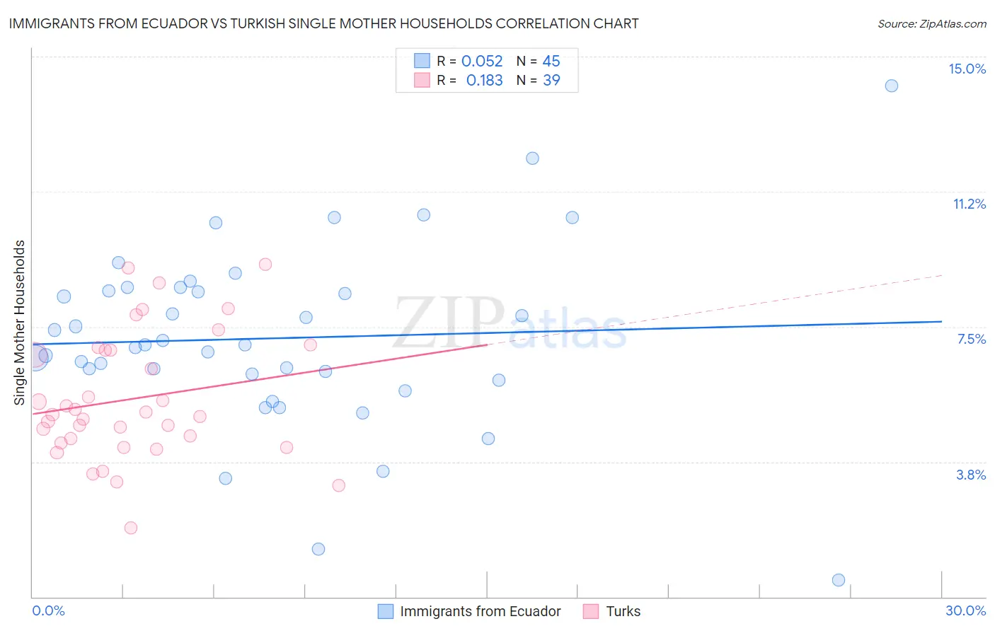 Immigrants from Ecuador vs Turkish Single Mother Households