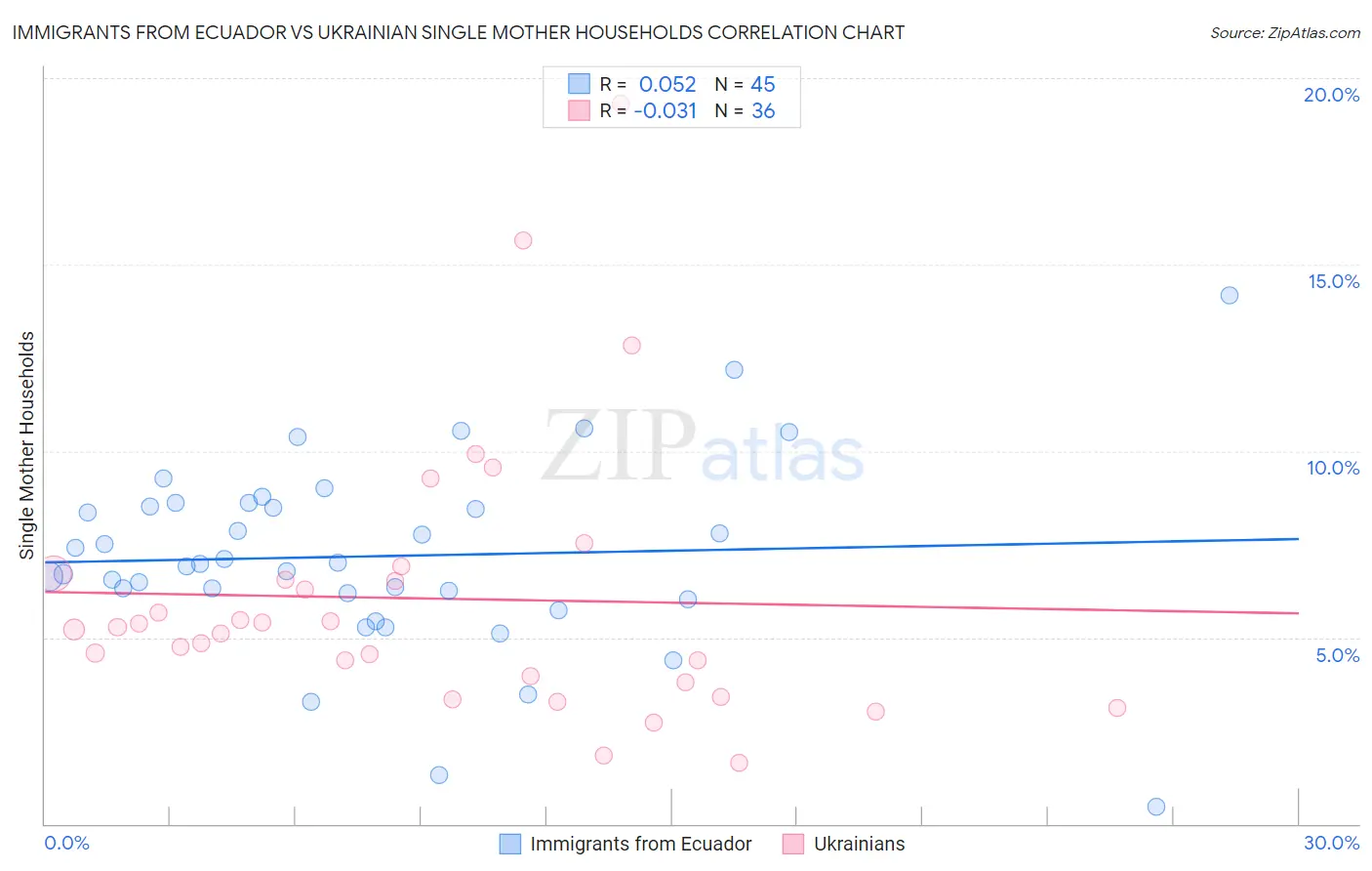 Immigrants from Ecuador vs Ukrainian Single Mother Households