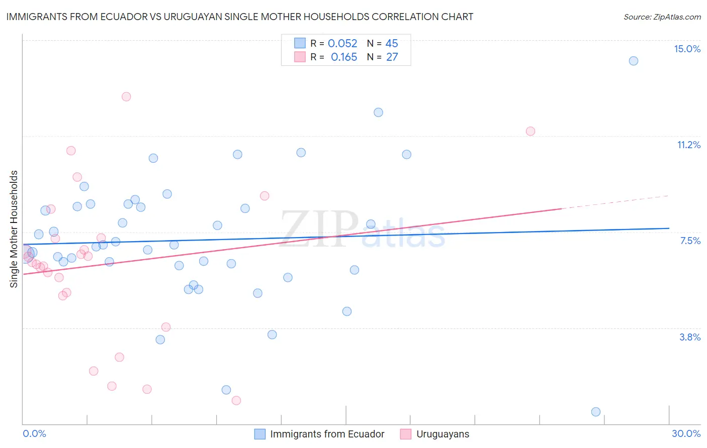 Immigrants from Ecuador vs Uruguayan Single Mother Households