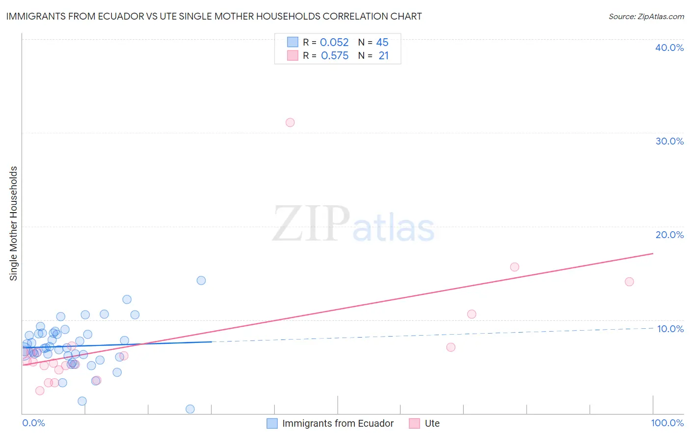 Immigrants from Ecuador vs Ute Single Mother Households
