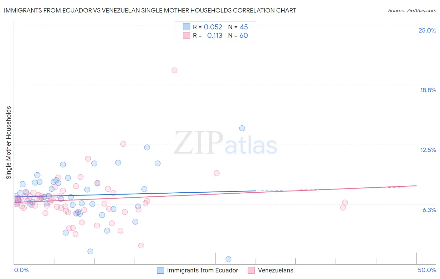 Immigrants from Ecuador vs Venezuelan Single Mother Households