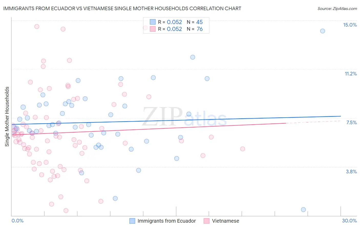 Immigrants from Ecuador vs Vietnamese Single Mother Households