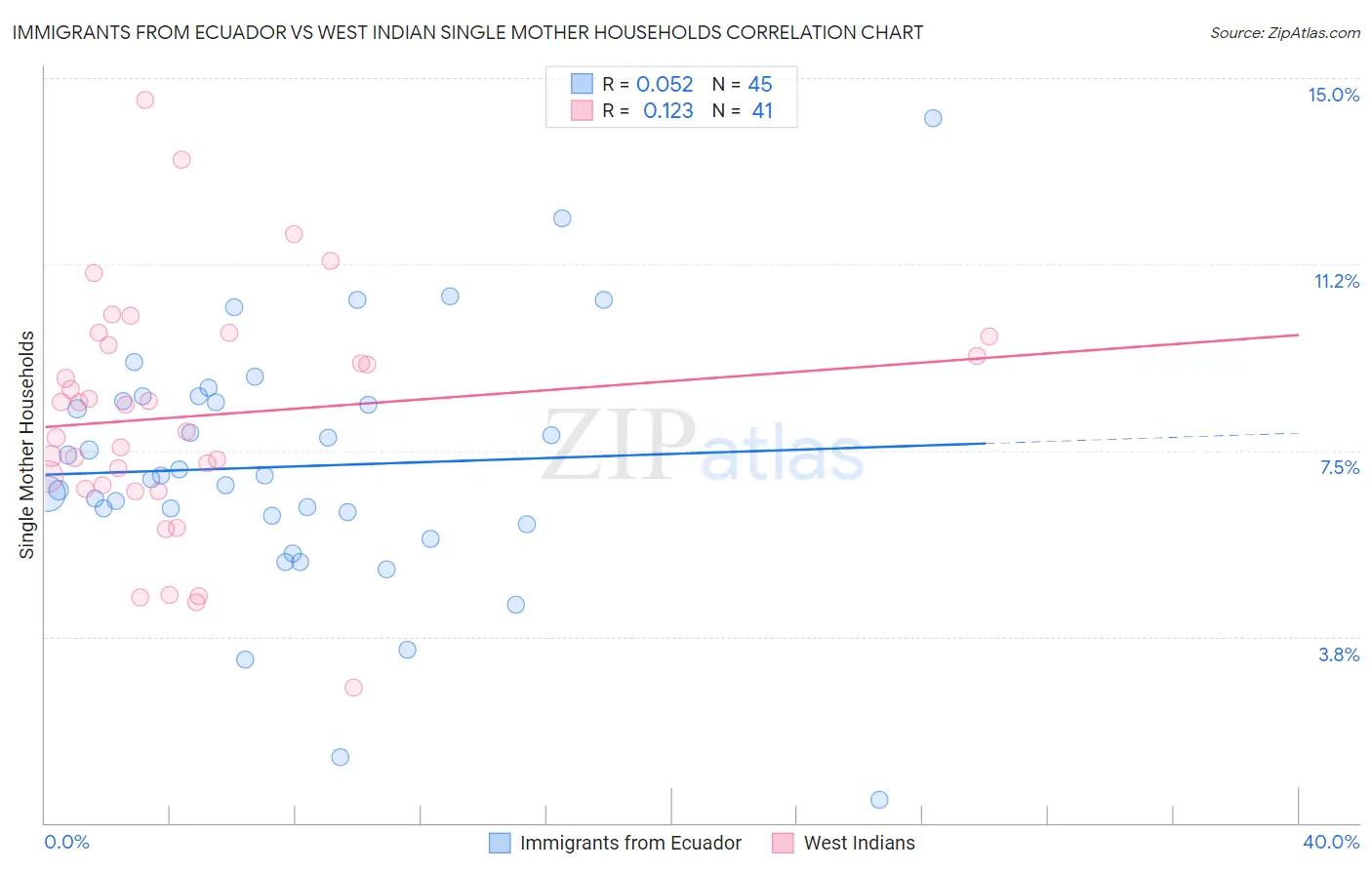 Immigrants from Ecuador vs West Indian Single Mother Households