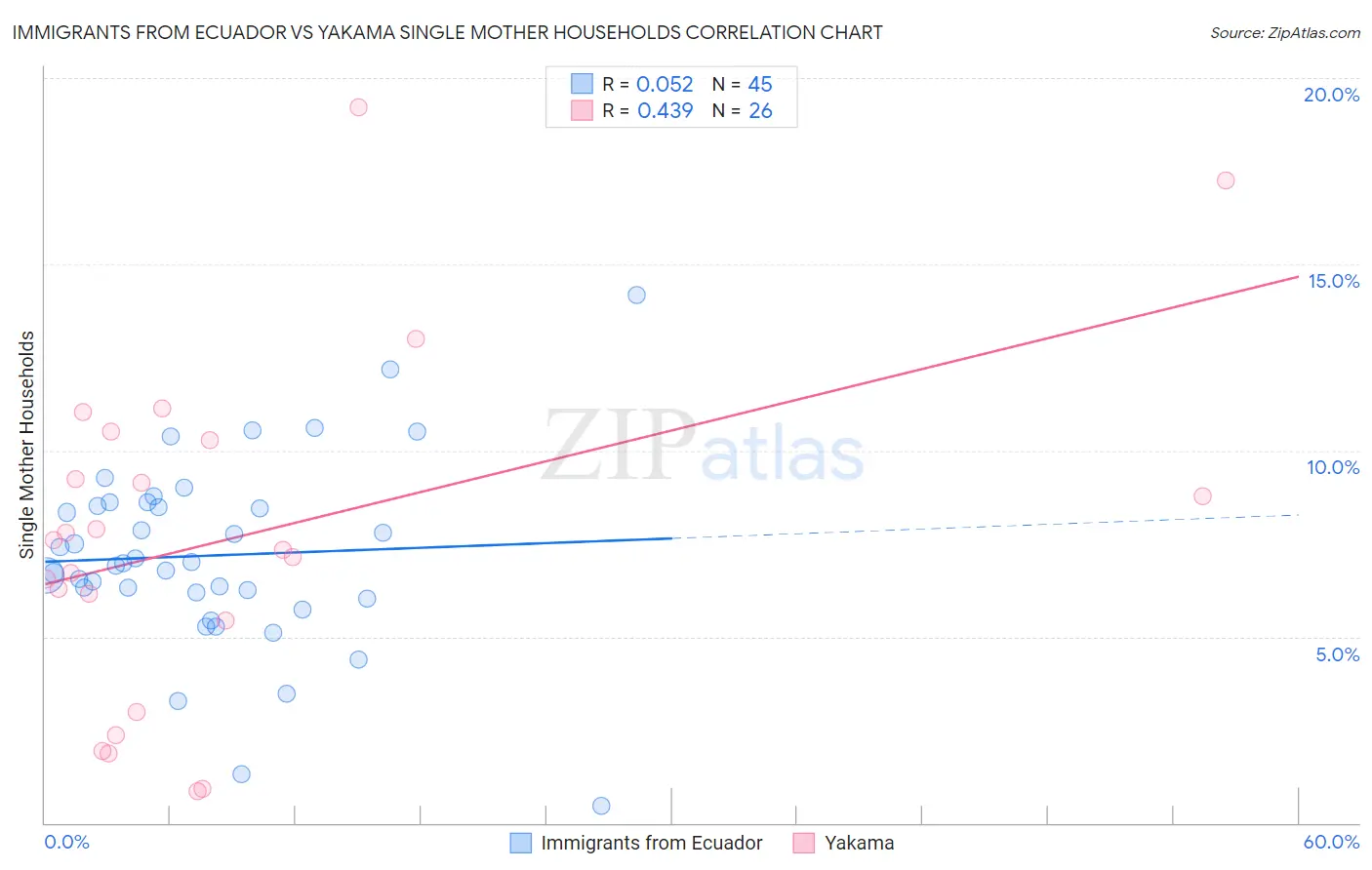 Immigrants from Ecuador vs Yakama Single Mother Households