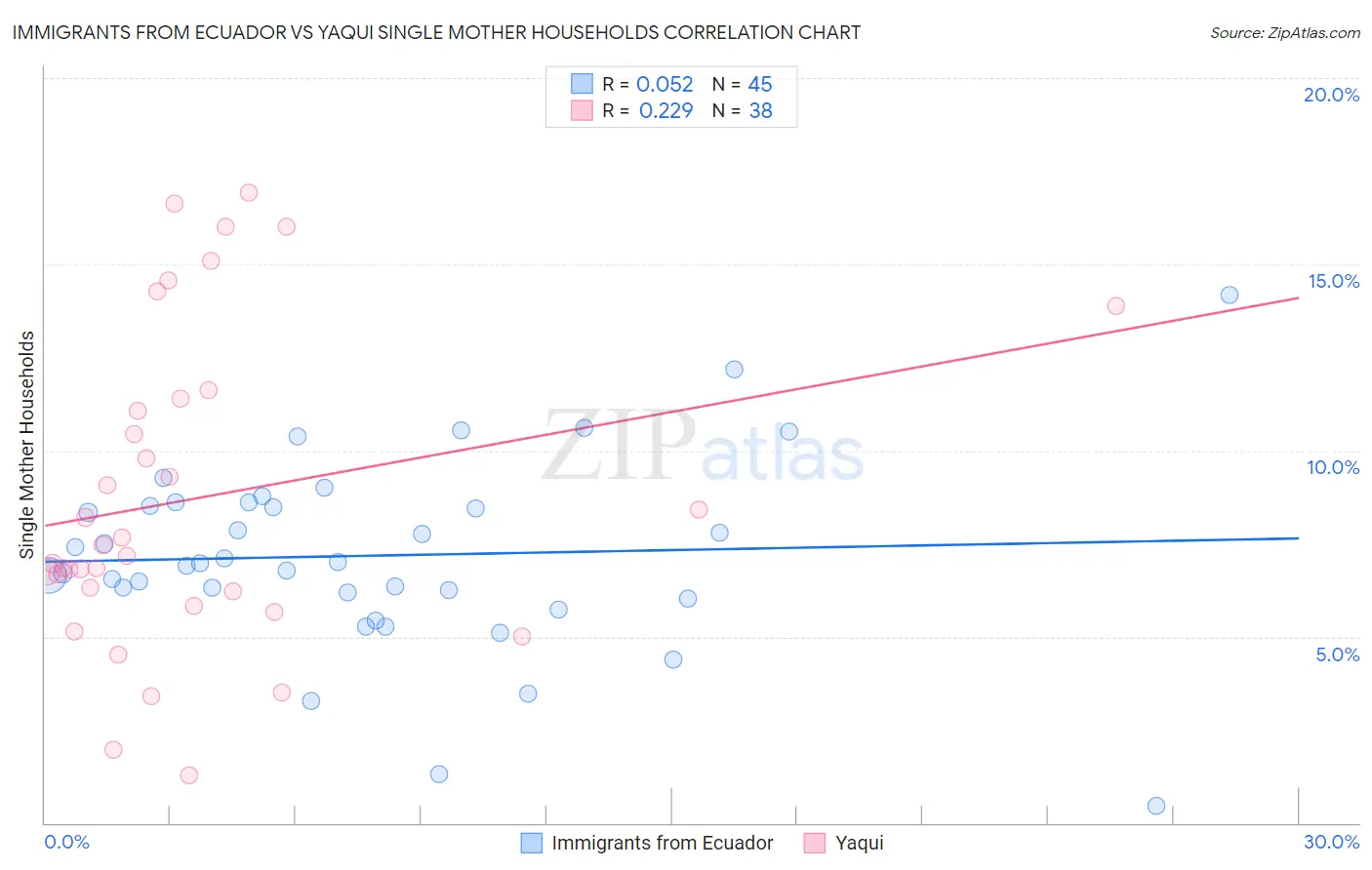 Immigrants from Ecuador vs Yaqui Single Mother Households