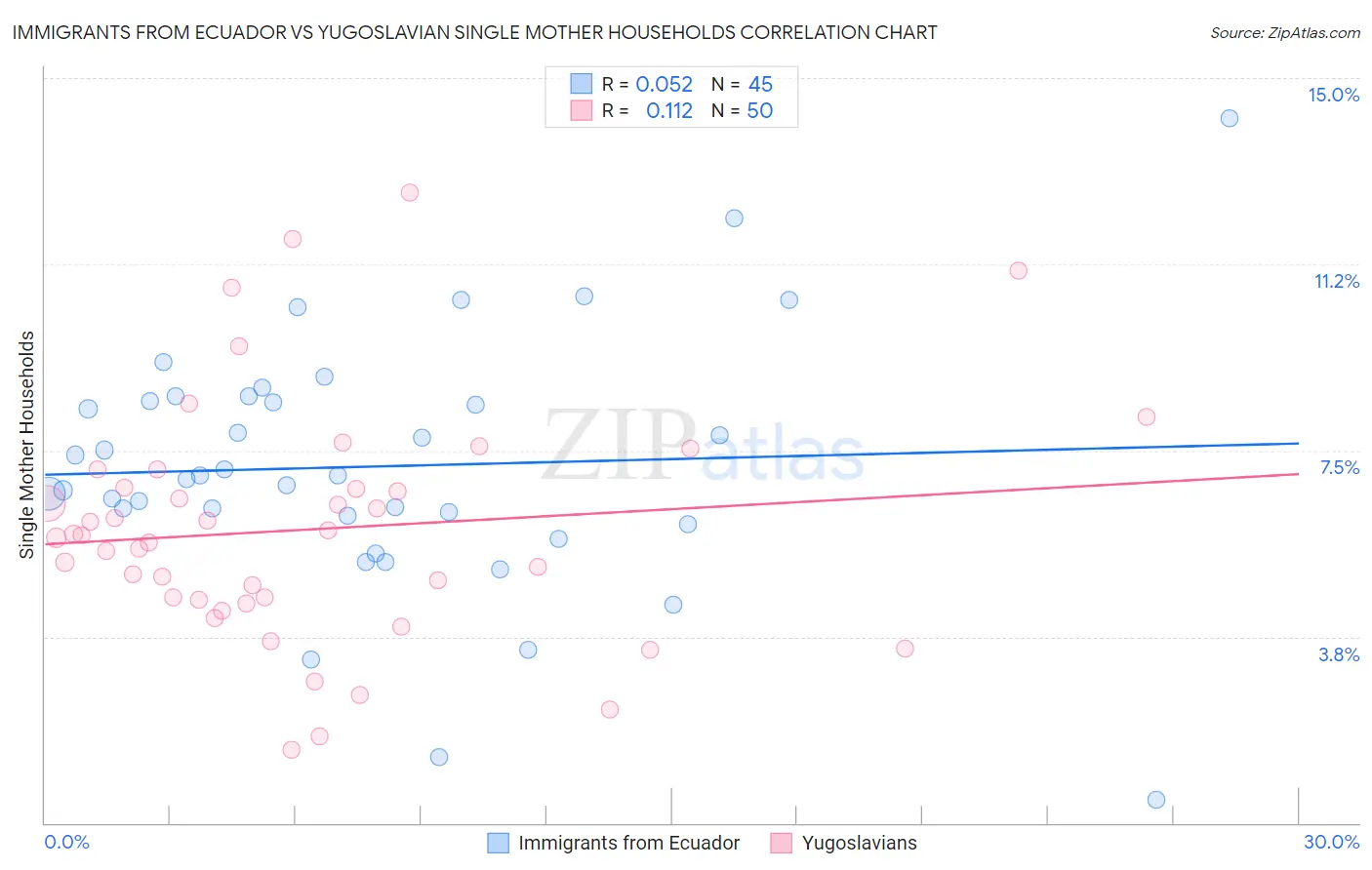 Immigrants from Ecuador vs Yugoslavian Single Mother Households