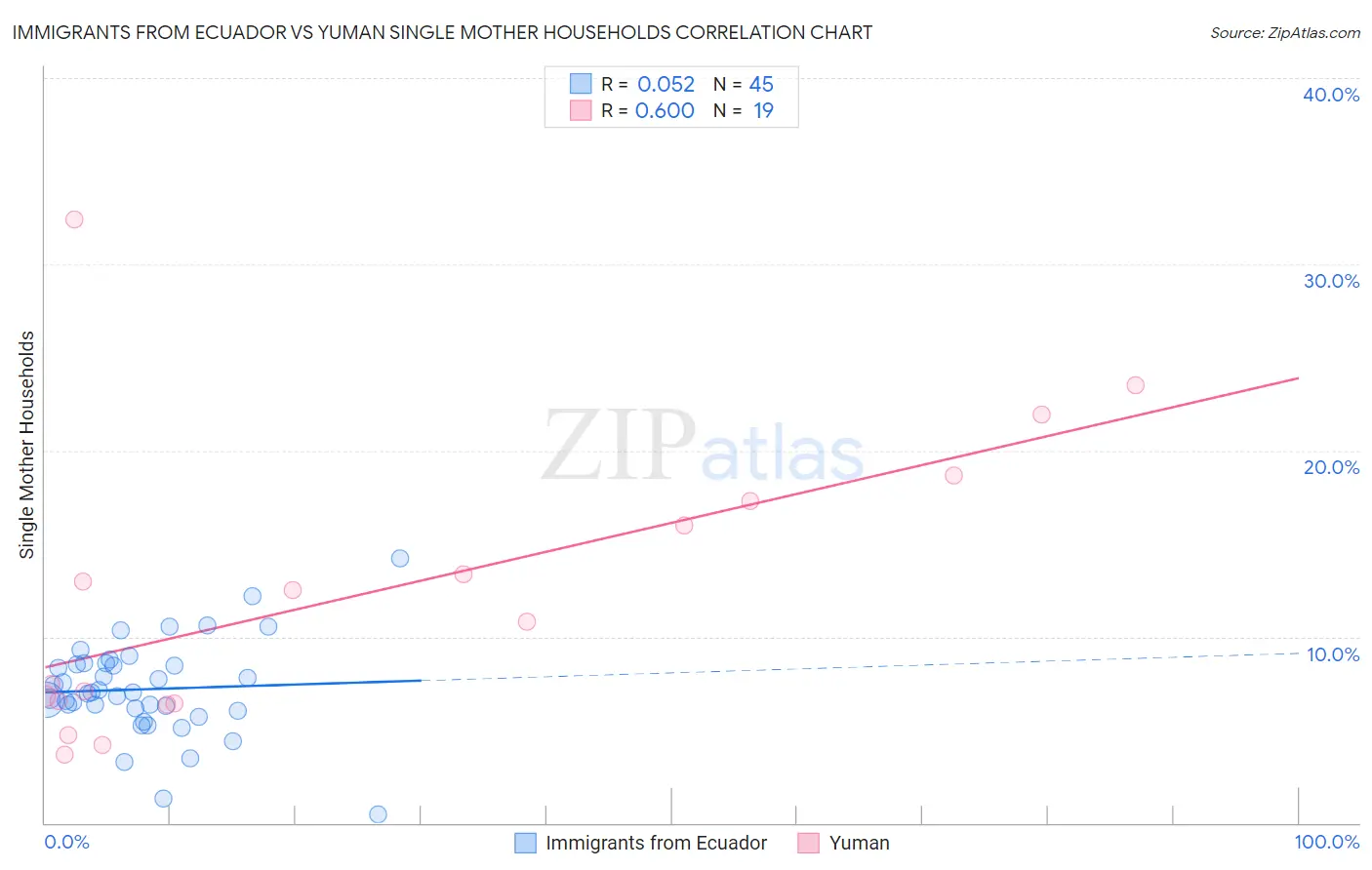 Immigrants from Ecuador vs Yuman Single Mother Households