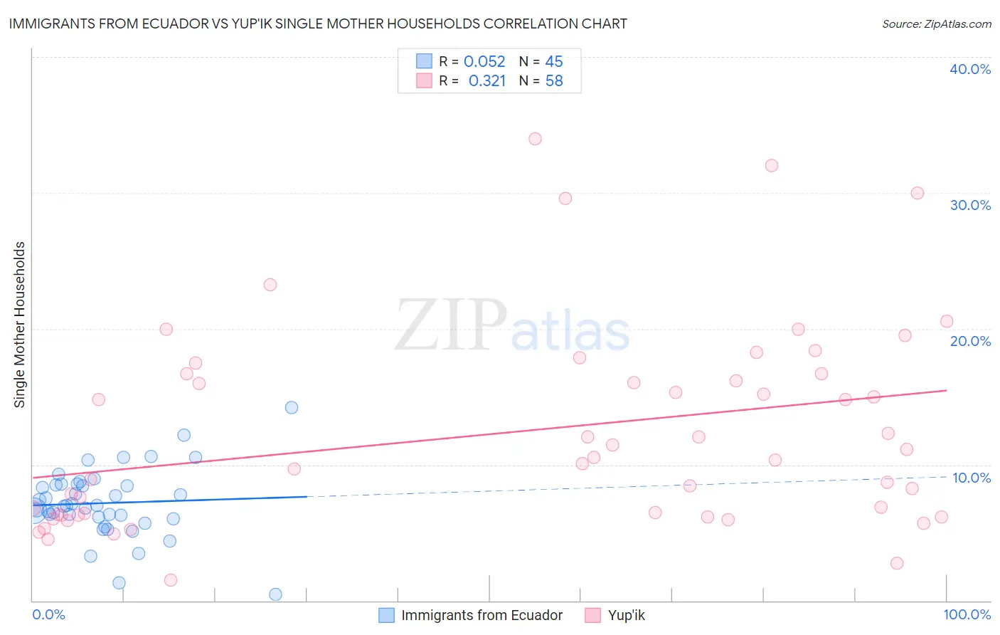 Immigrants from Ecuador vs Yup'ik Single Mother Households