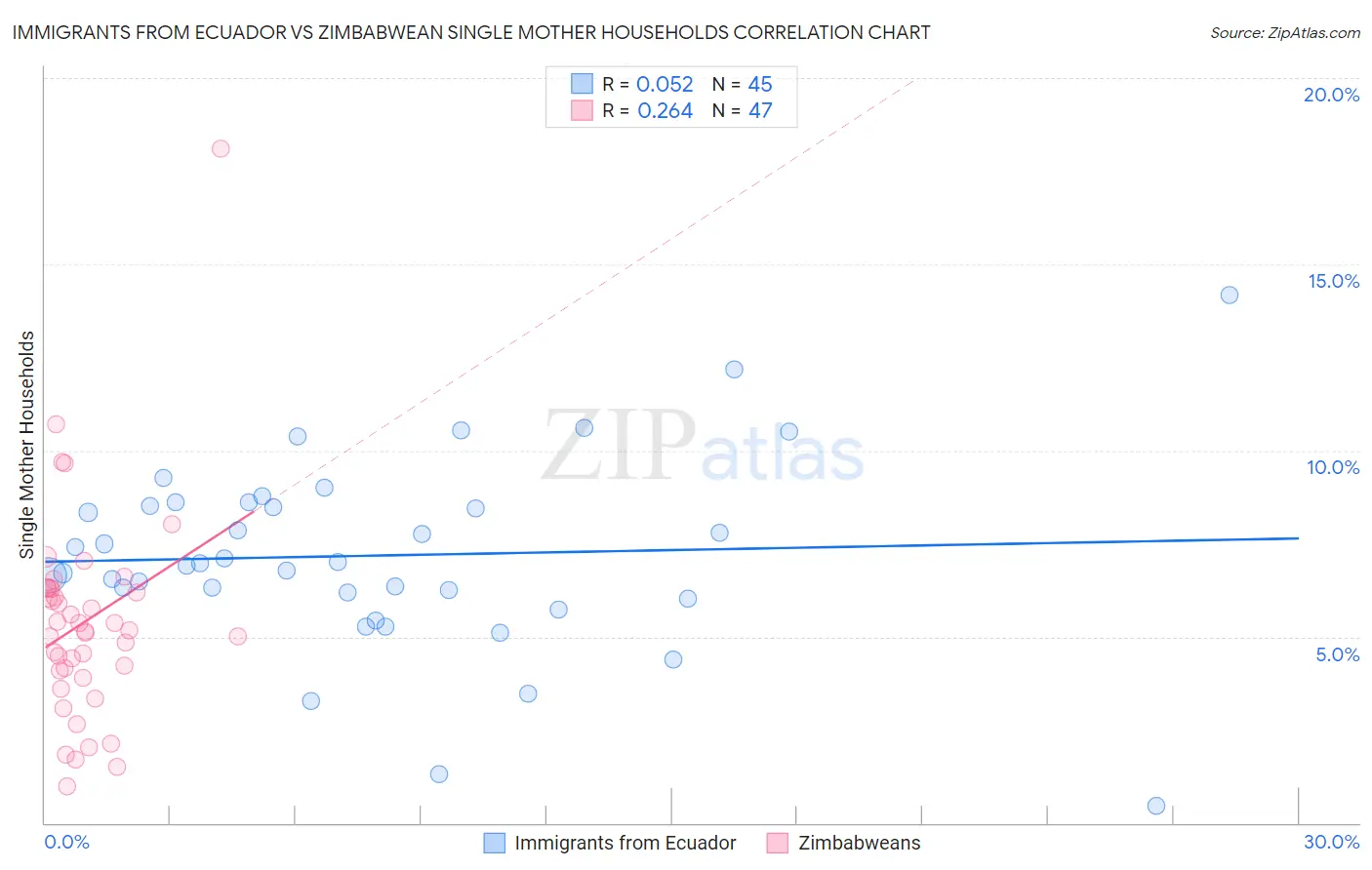 Immigrants from Ecuador vs Zimbabwean Single Mother Households