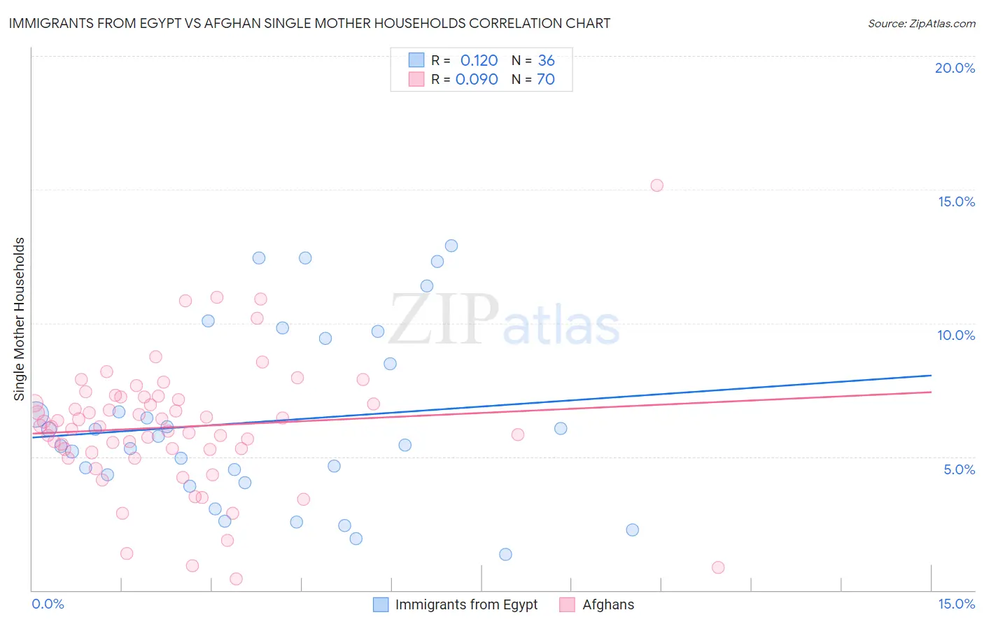 Immigrants from Egypt vs Afghan Single Mother Households