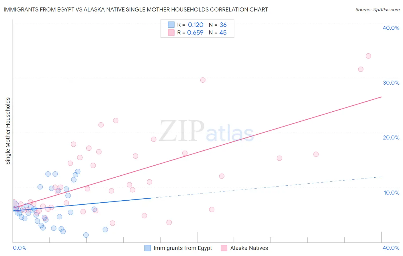 Immigrants from Egypt vs Alaska Native Single Mother Households