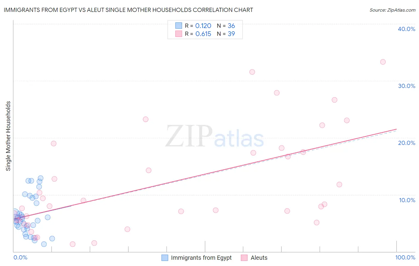 Immigrants from Egypt vs Aleut Single Mother Households