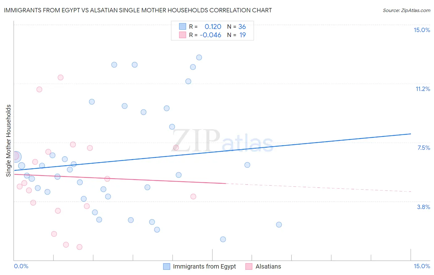 Immigrants from Egypt vs Alsatian Single Mother Households