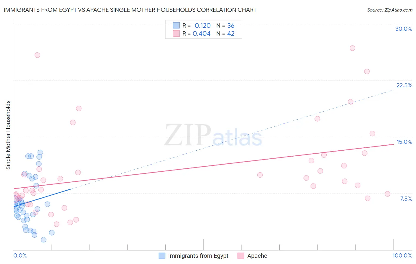 Immigrants from Egypt vs Apache Single Mother Households