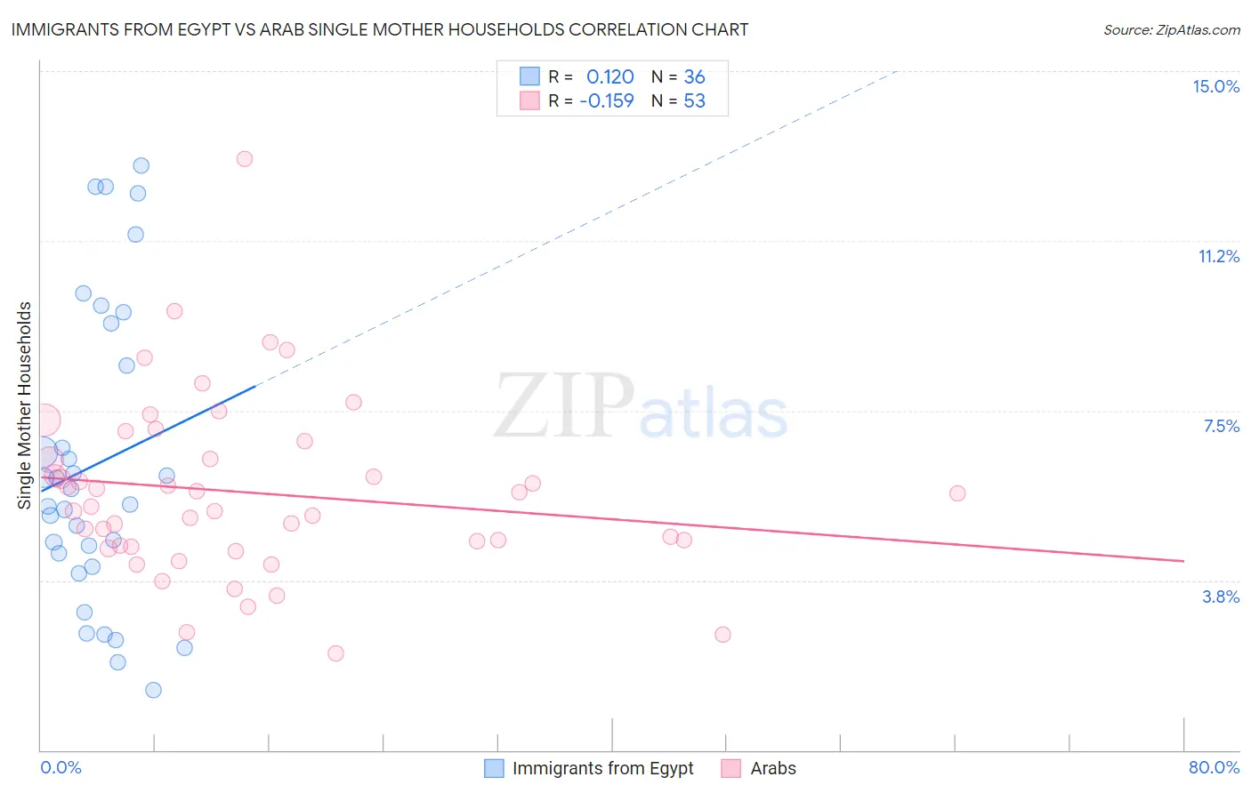 Immigrants from Egypt vs Arab Single Mother Households