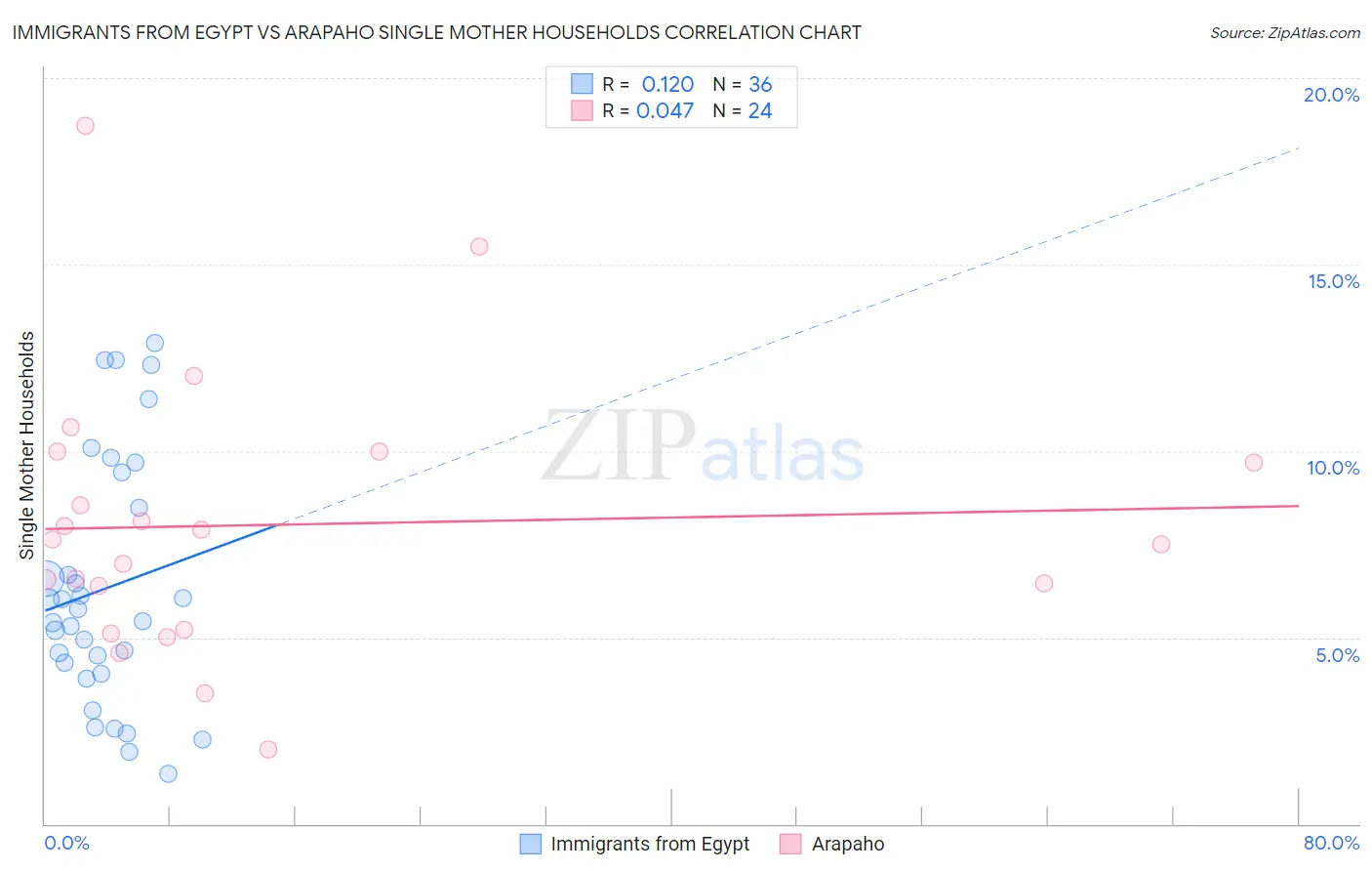 Immigrants from Egypt vs Arapaho Single Mother Households
