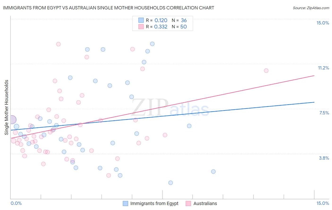 Immigrants from Egypt vs Australian Single Mother Households