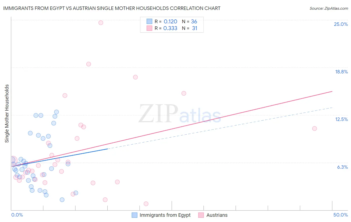 Immigrants from Egypt vs Austrian Single Mother Households