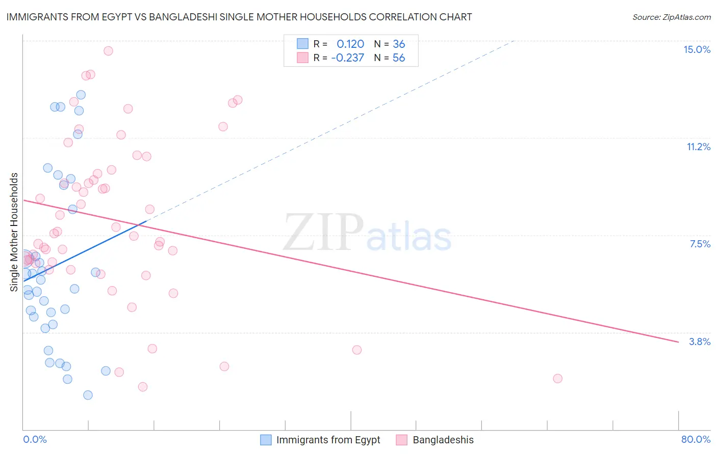 Immigrants from Egypt vs Bangladeshi Single Mother Households