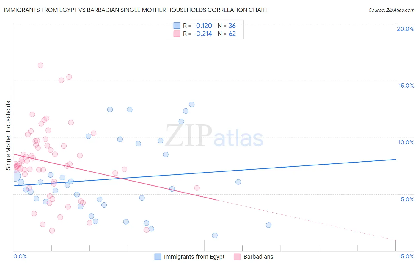 Immigrants from Egypt vs Barbadian Single Mother Households