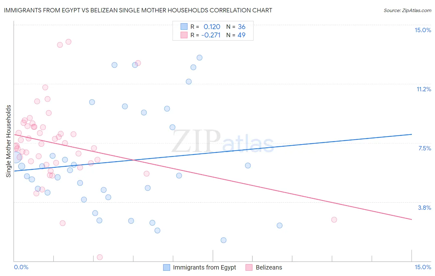 Immigrants from Egypt vs Belizean Single Mother Households